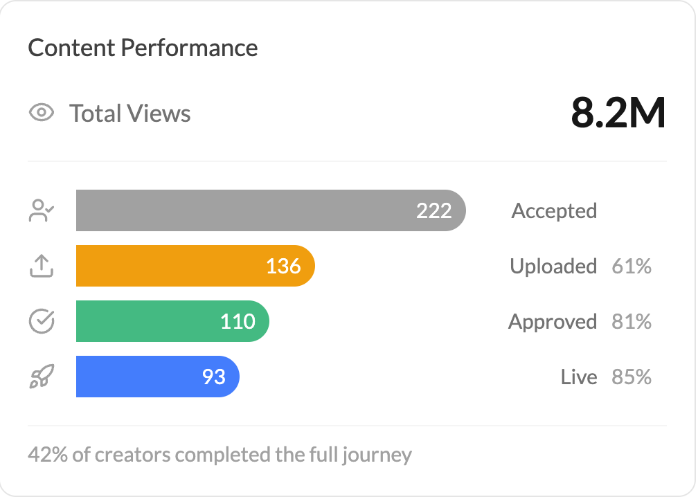 Content performance dashboard showing 8.2M total views